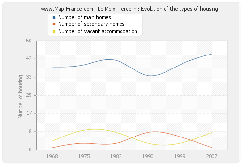 Le Meix-Tiercelin : Evolution of the types of housing